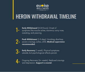 heroin withdrawal timeline